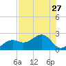 Punta Rassa tide chart for Sunday, July 27, 2025