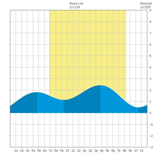 Punta Rassa tide chart for Monday, July 28, 2025
