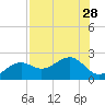 Punta Rassa tide chart for Monday, July 28, 2025