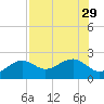 Punta Rassa tide chart for Tuesday, July 29, 2025