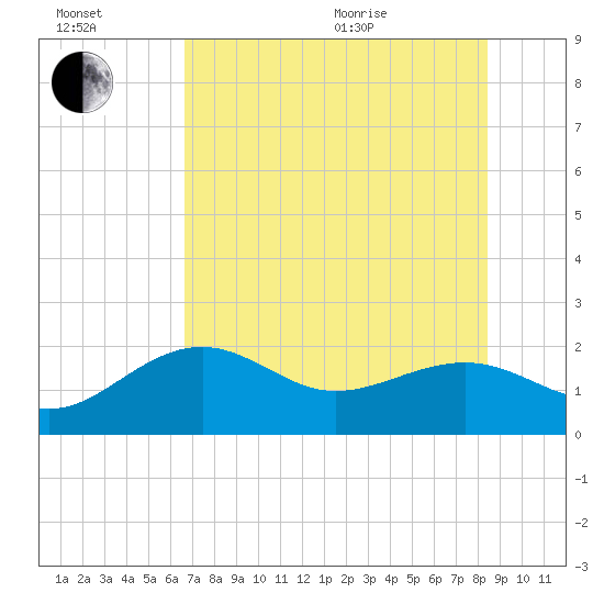 Punta Rassa tide chart for Wednesday, July 2, 2025