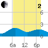 Punta Rassa tide chart for Wednesday, July 2, 2025