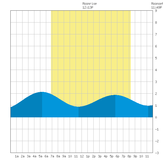 Punta Rassa tide chart for Wednesday, July 30, 2025