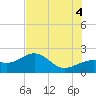 Punta Rassa tide chart for Friday, July 4, 2025