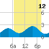 Punta Rassa tide chart for Tuesday, August 12, 2025