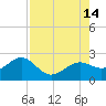 Punta Rassa tide chart for Thursday, August 14, 2025