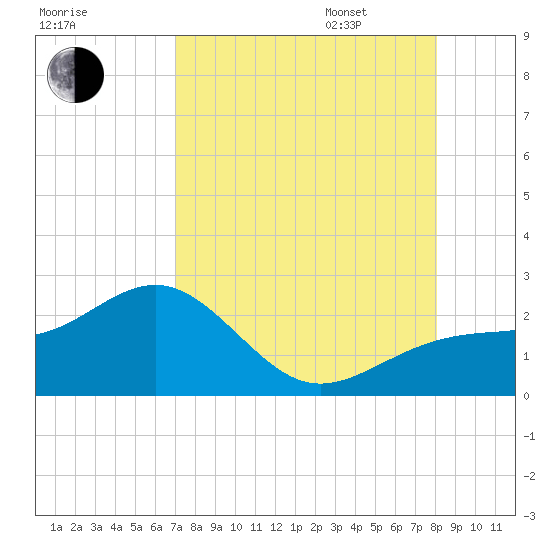 Punta Rassa tide chart for Saturday, August 16, 2025