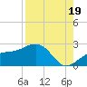 Punta Rassa tide chart for Tuesday, August 19, 2025
