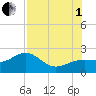 Punta Rassa tide chart for Friday, August 1, 2025
