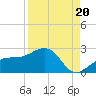 Punta Rassa tide chart for Wednesday, August 20, 2025