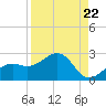 Punta Rassa tide chart for Friday, August 22, 2025