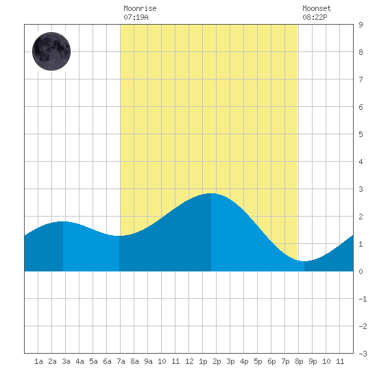 Punta Rassa tide chart for Saturday, August 23, 2025