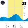Punta Rassa tide chart for Saturday, August 23, 2025