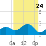 Punta Rassa tide chart for Sunday, August 24, 2025