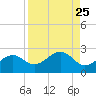 Punta Rassa tide chart for Monday, August 25, 2025