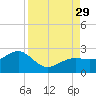 Punta Rassa tide chart for Friday, August 29, 2025