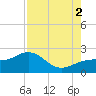 Punta Rassa tide chart for Saturday, August 2, 2025