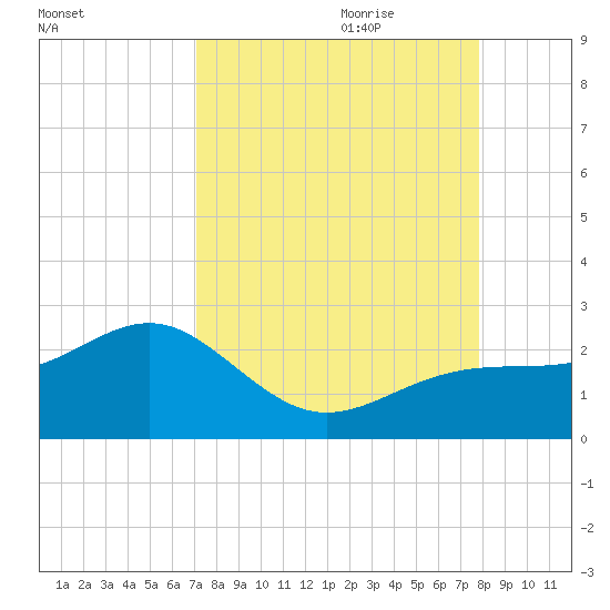 Punta Rassa tide chart for Saturday, August 30, 2025