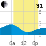 Punta Rassa tide chart for Sunday, August 31, 2025
