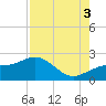 Punta Rassa tide chart for Sunday, August 3, 2025