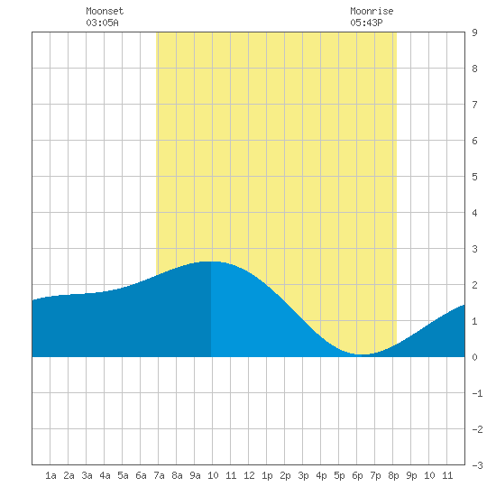Punta Rassa tide chart for Tuesday, August 5, 2025