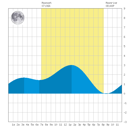 Punta Rassa tide chart for Saturday, August 9, 2025