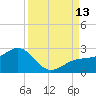 Punta Rassa tide chart for Saturday, September 13, 2025