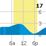 Punta Rassa tide chart for Wednesday, September 17, 2025