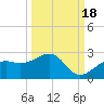 Punta Rassa tide chart for Thursday, September 18, 2025
