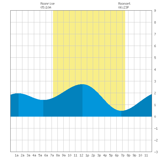Punta Rassa tide chart for Friday, September 19, 2025