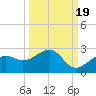 Punta Rassa tide chart for Friday, September 19, 2025