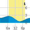 Punta Rassa tide chart for Monday, September 1, 2025