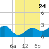 Punta Rassa tide chart for Wednesday, September 24, 2025