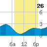Punta Rassa tide chart for Friday, September 26, 2025