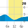 Punta Rassa tide chart for Sunday, September 28, 2025