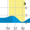 Punta Rassa tide chart for Wednesday, September 3, 2025