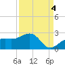 Punta Rassa tide chart for Thursday, September 4, 2025