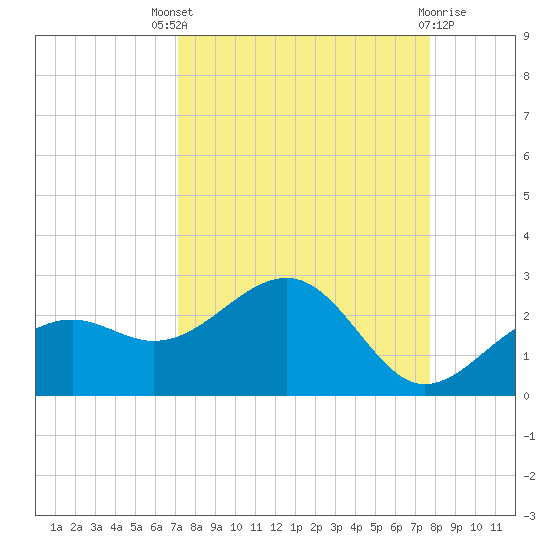 Punta Rassa tide chart for Saturday, September 6, 2025
