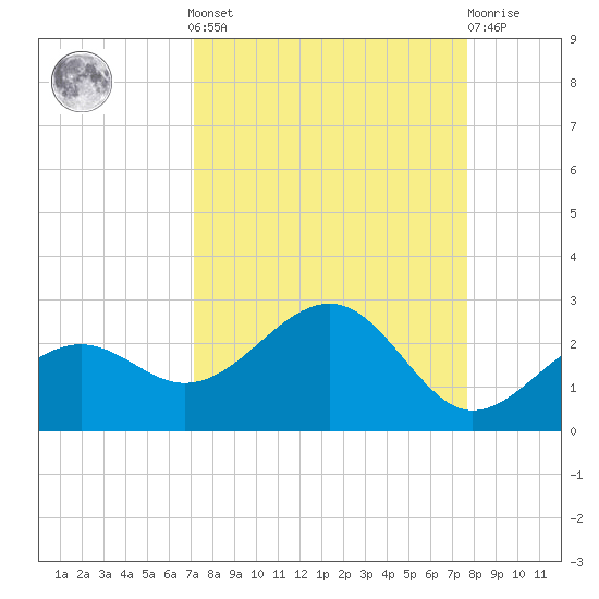 Punta Rassa tide chart for Sunday, September 7, 2025