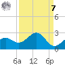 Punta Rassa tide chart for Sunday, September 7, 2025