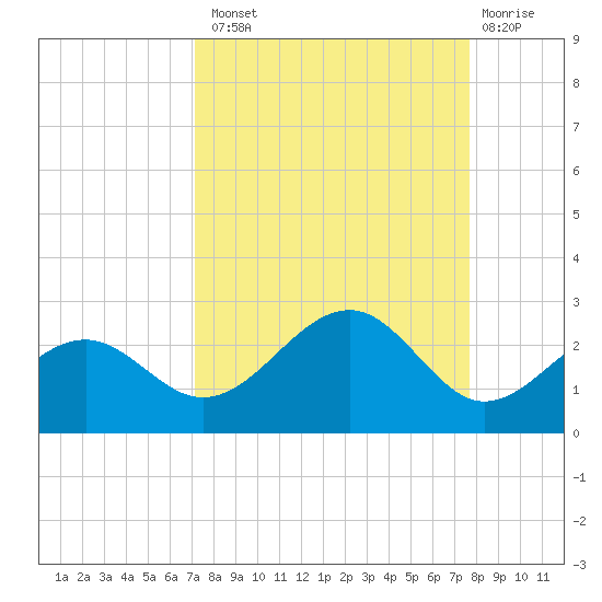 Punta Rassa tide chart for Monday, September 8, 2025