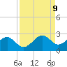 Punta Rassa tide chart for Tuesday, September 9, 2025