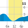 Punta Rassa tide chart for Saturday, October 11, 2025