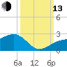 Punta Rassa tide chart for Monday, October 13, 2025