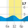 Punta Rassa tide chart for Friday, October 17, 2025