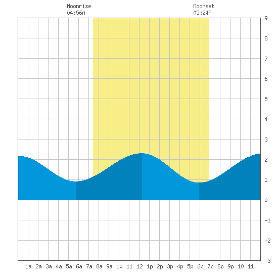 Punta Rassa tide chart for Saturday, October 18, 2025
