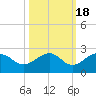 Punta Rassa tide chart for Saturday, October 18, 2025