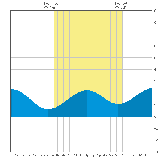 Punta Rassa tide chart for Sunday, October 19, 2025
