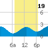 Punta Rassa tide chart for Sunday, October 19, 2025