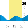 Punta Rassa tide chart for Monday, October 20, 2025